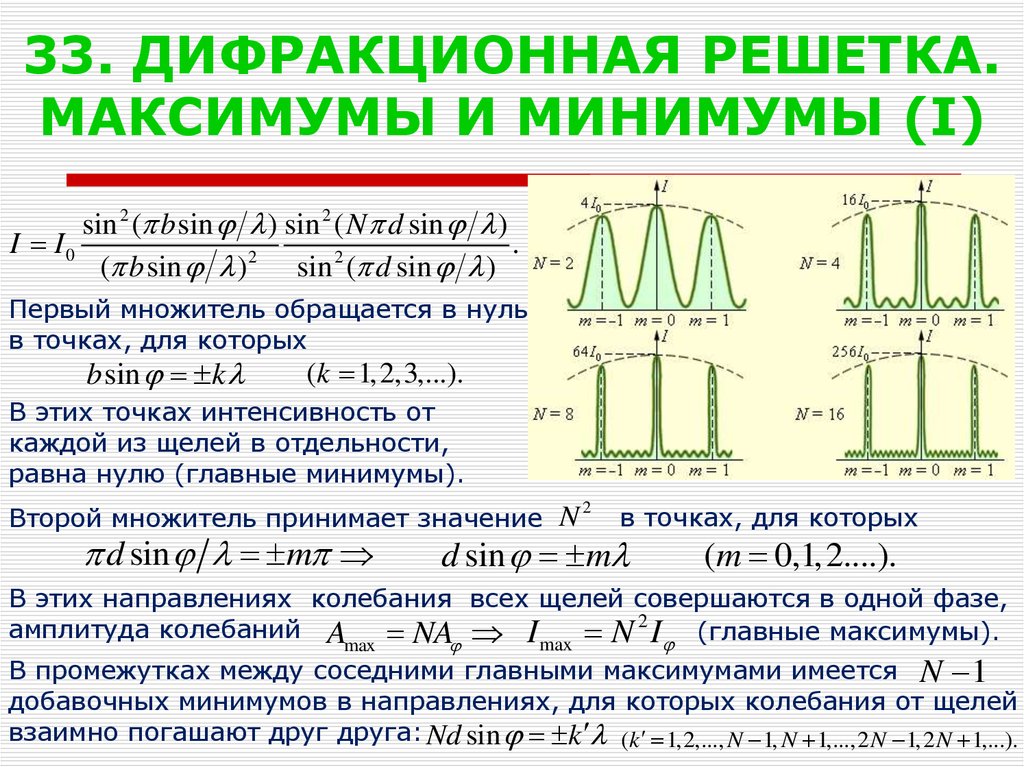 Условия максимумов при дифракции света на решетке