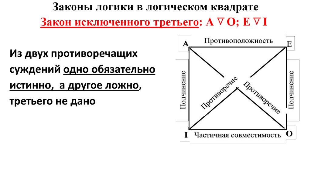 4 закона логики