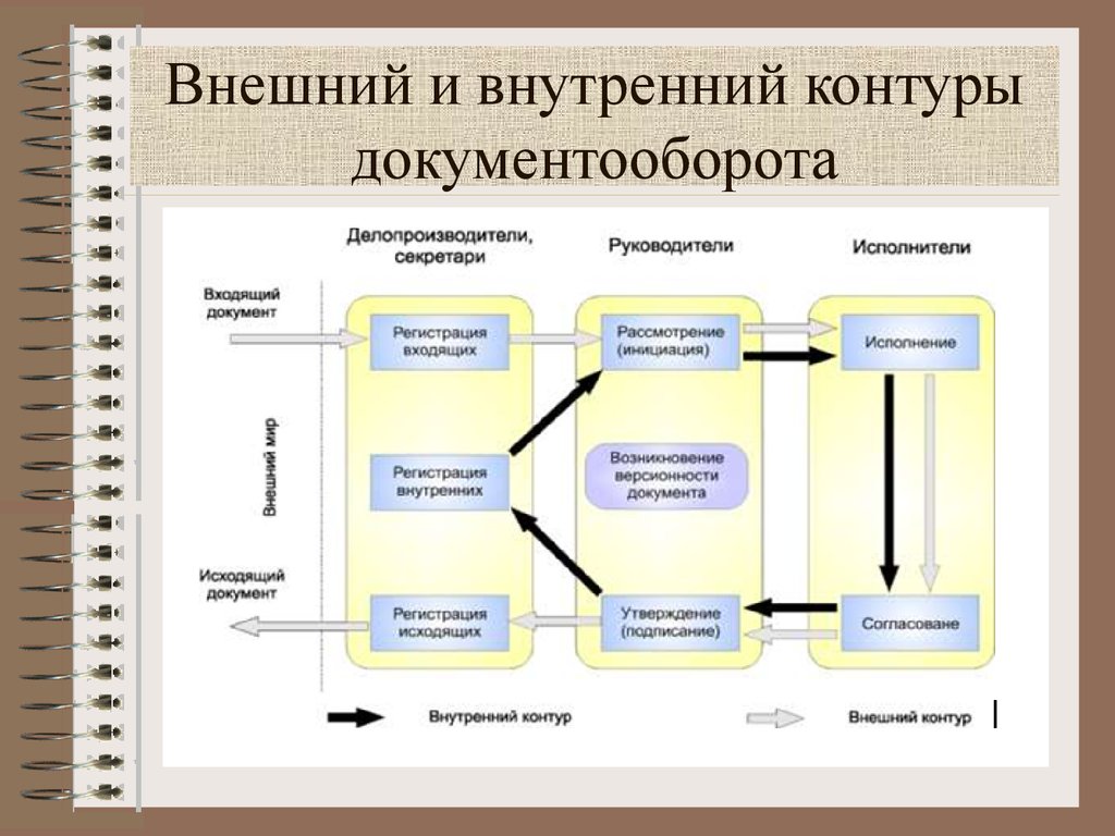 Схема документа это