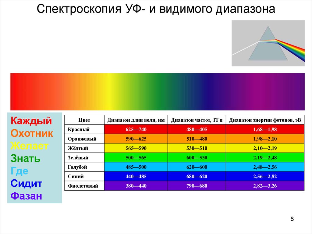 Установить соответствует ли полученная спектральная картина утверждению о том