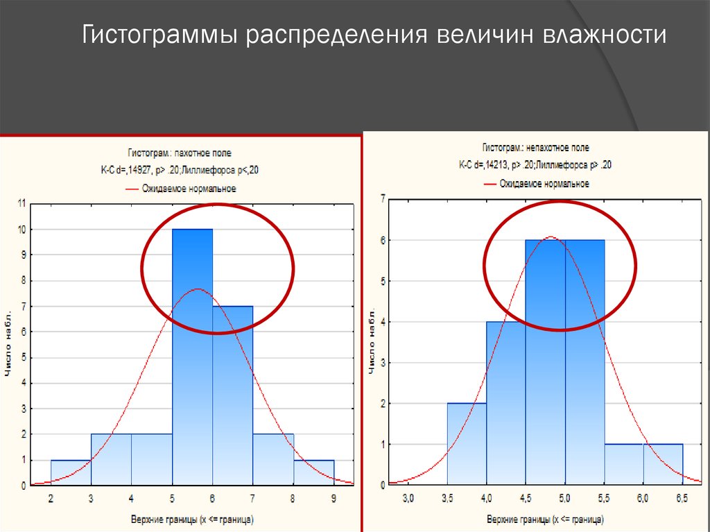 Гистограмма изображения. Гистограмма распределения размера частиц. Гистограмма распределения величины у. Гистограмма влажности. Гистограмма сумма высот.