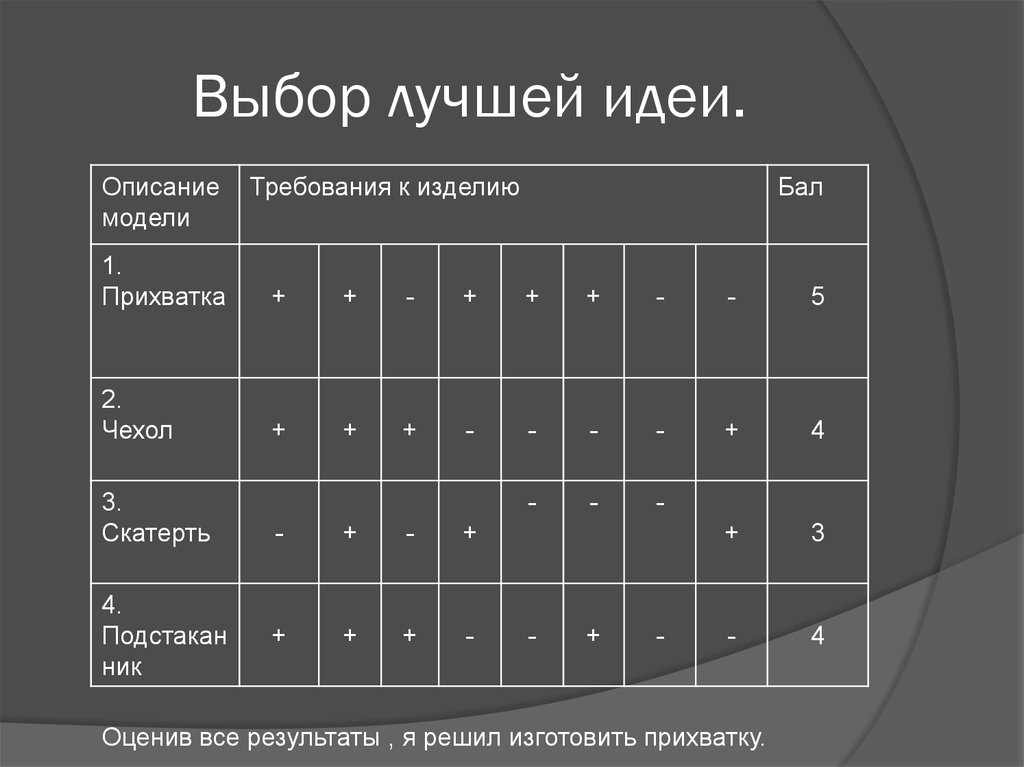 Выберем лучший вариант. Таблица для выбора лучшей идеи. Выбор лучшей идеи. Таблица выбор лучшей идеи проекта. Выбор лучшей идеи в виде таблицы.