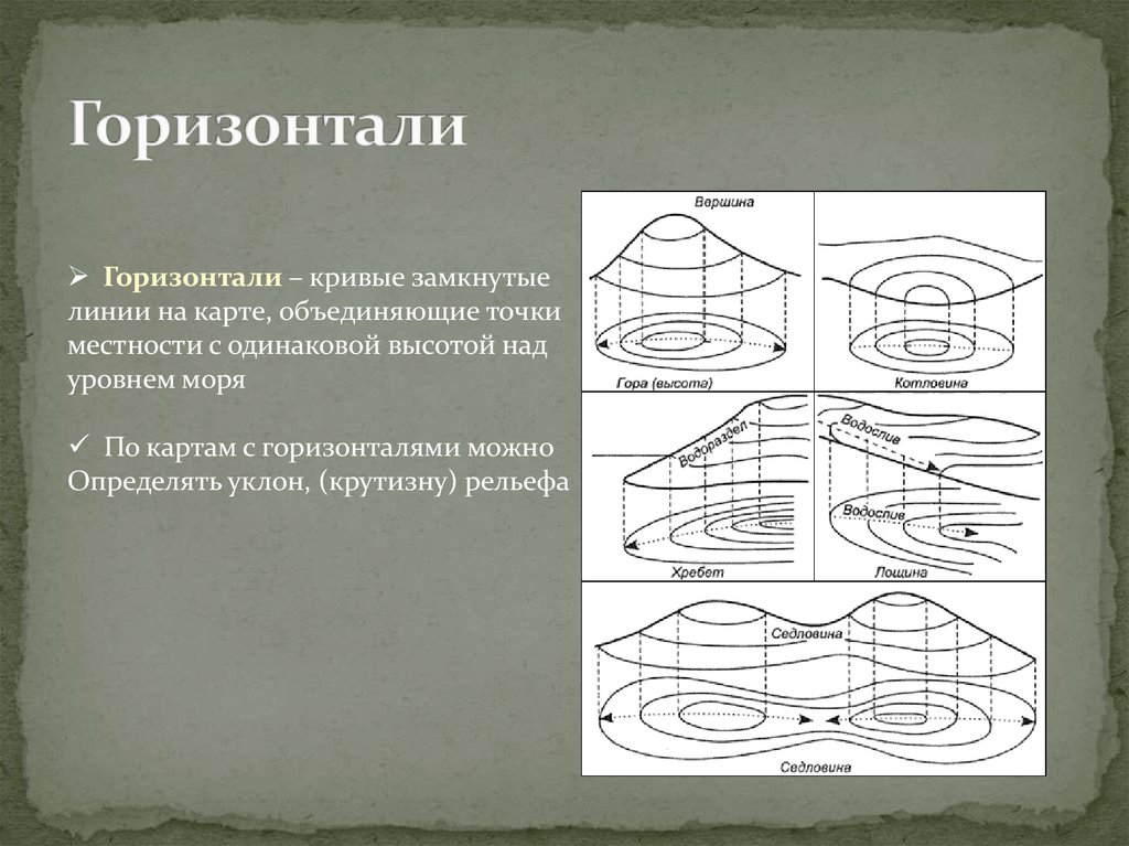 Линии соединяющие одинаковые высоты