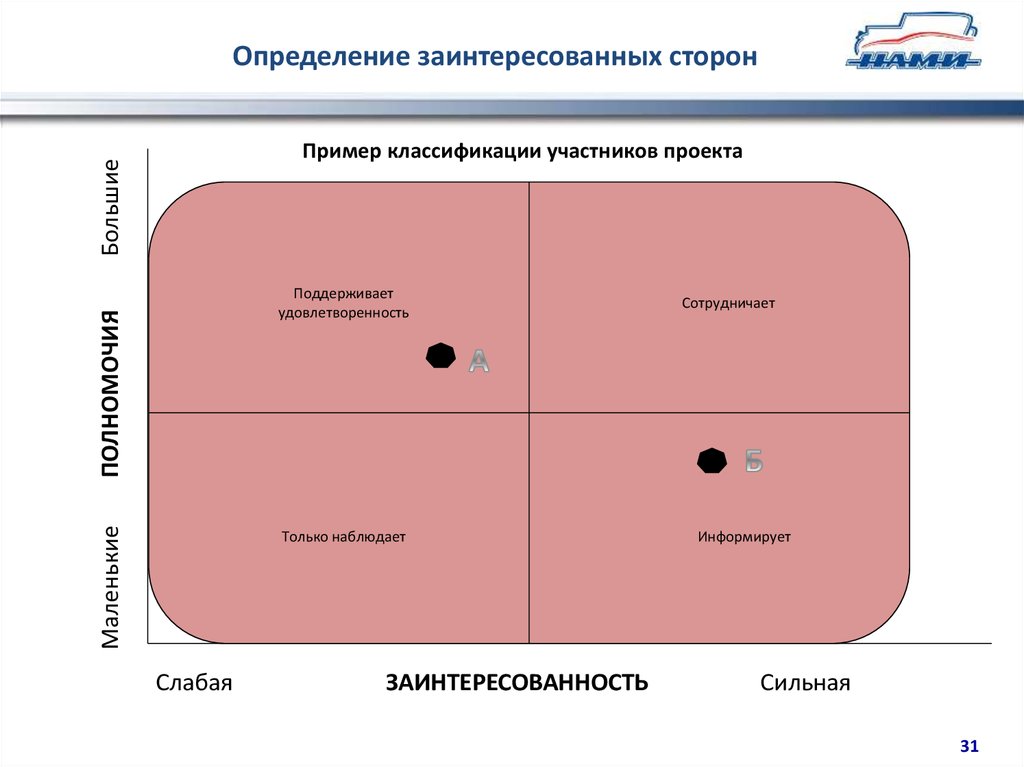 Матрица влияния заинтересованных сторон проекта