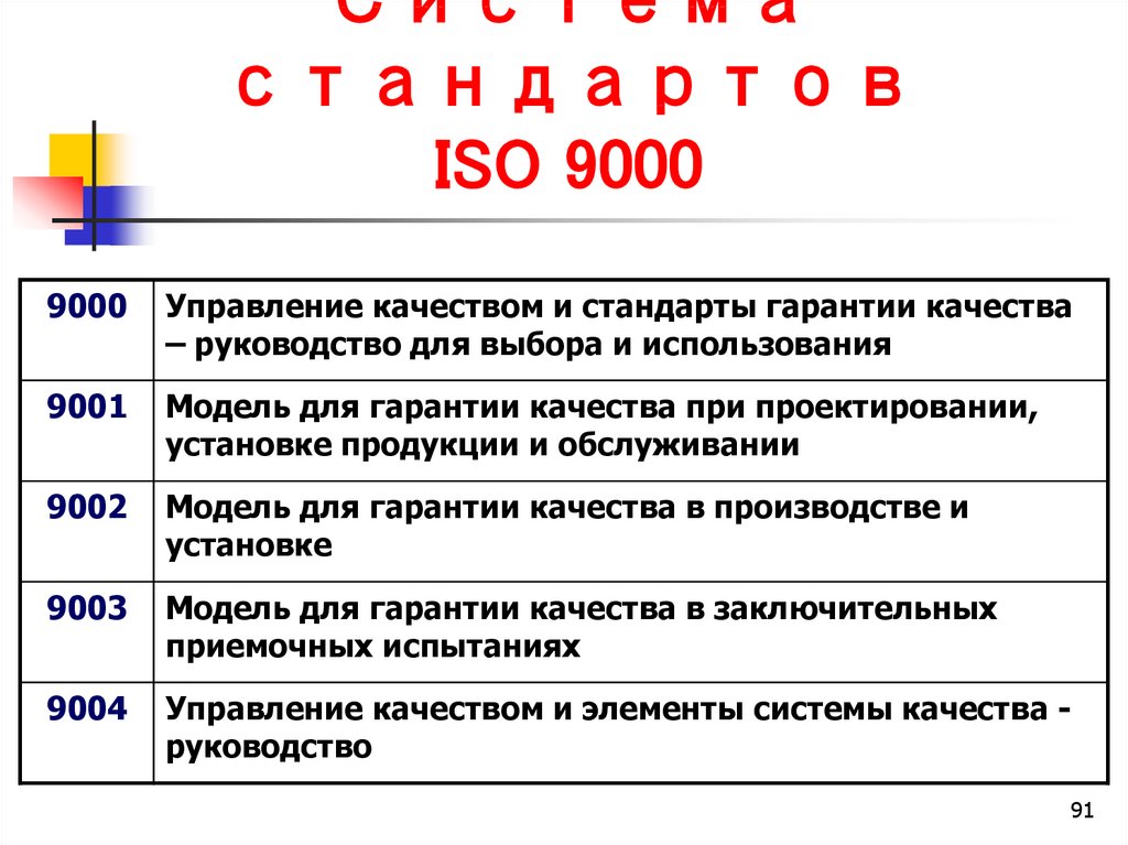 Стандарты системы качества. Стандарты ISO 9000. Базовые стандарты ИСО 9000. Стандарты серии ИСО 9000 разработал. Система качества по стандартам ИСО серии 9000.