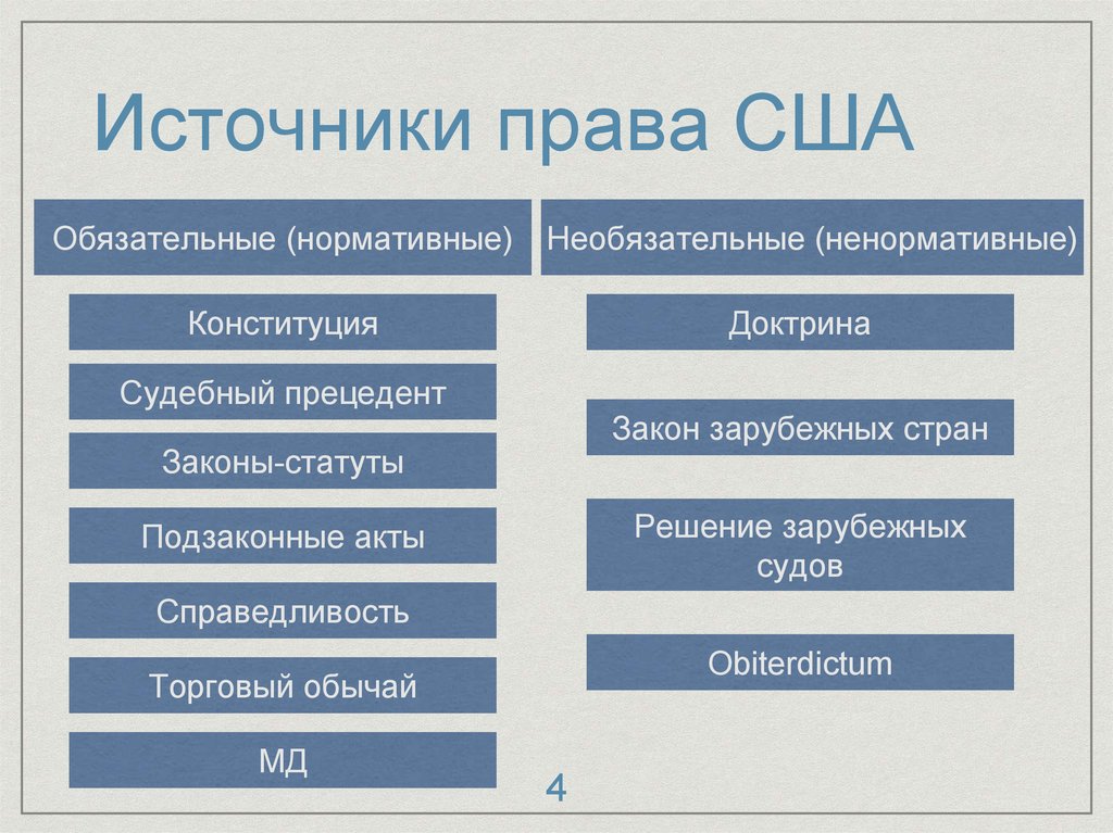 Полномочия сша. Источники права США. Структура права США. Основной источник права в США. Источники американского права кратко.