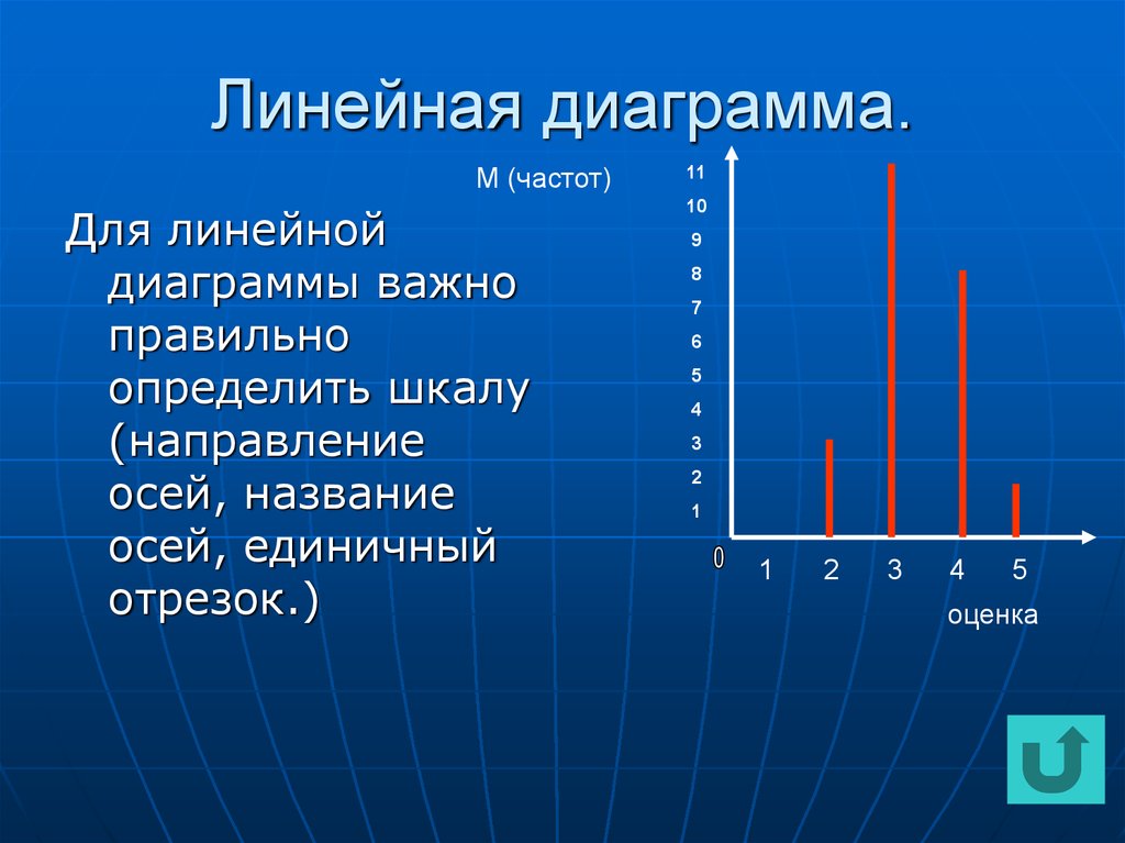 Линейная диаграмма имеет вид