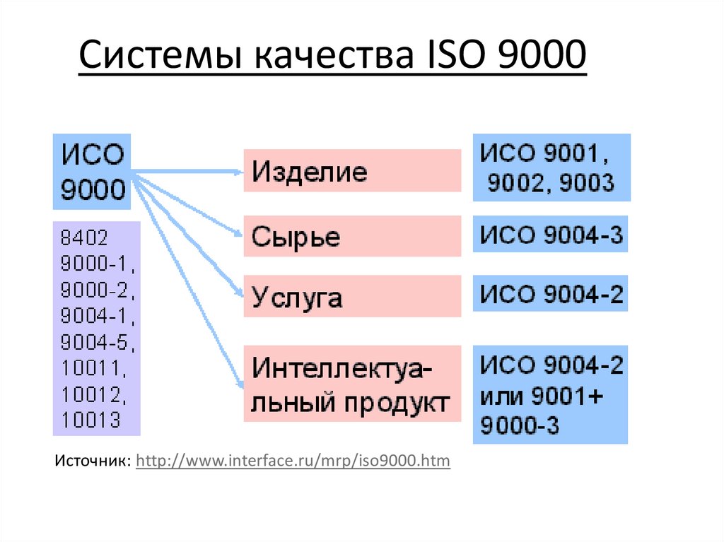 Исо качества