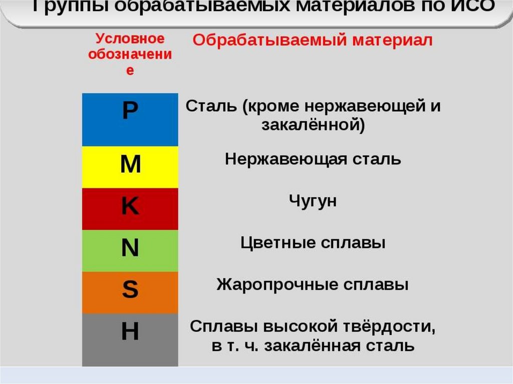 Буквы обозначающие стали. Группа обрабатываемых материалов по ISO: p20-p40. Цветовая маркировка металлов краской таблица. Группа обрабатываемых материалов по ISO: k05-k25.. Маркировка материалов по ISO.