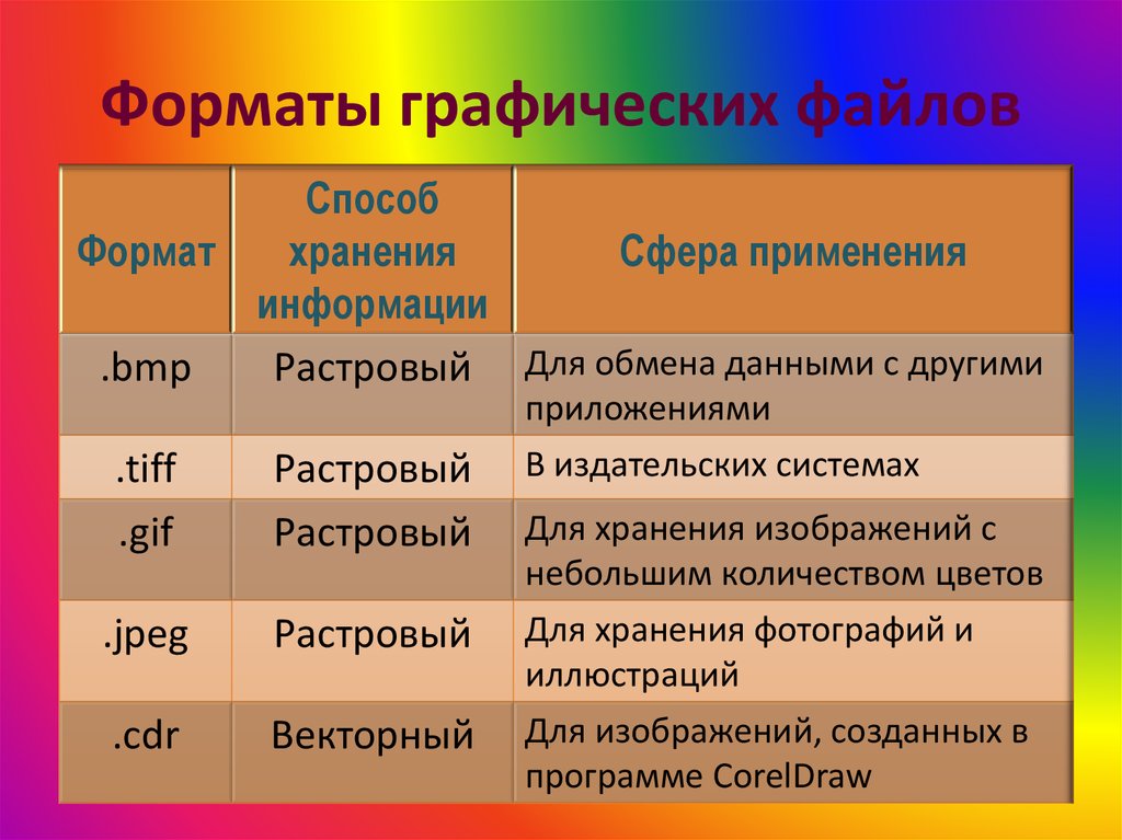 Основными форматами графических файлов применяемыми для кодирования изображений размещаемых на веб