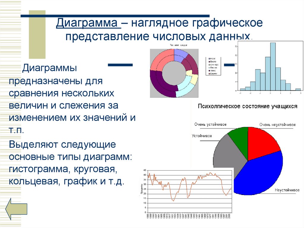 Гистограмма или диаграмма