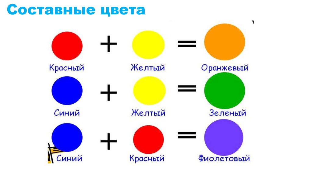 Разбор цвета. Составные цвета. Изо основные и составные цвета. Основные цвета и составные цвета. Главные и составные цвета.