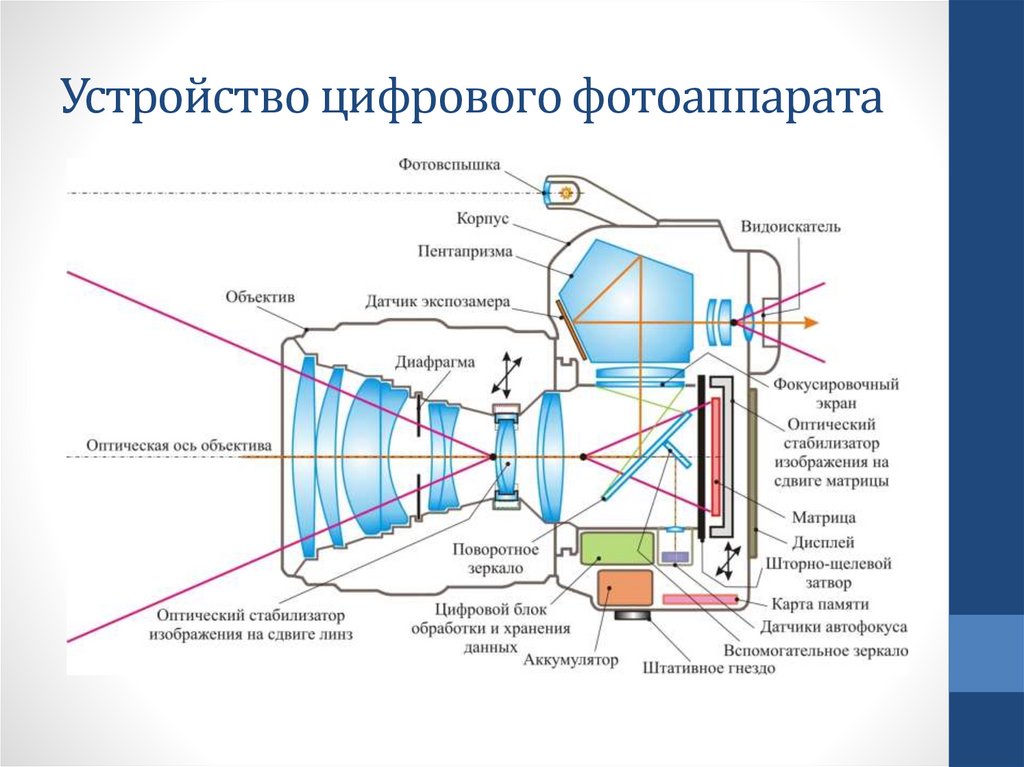 Схема изображения фотоаппарата