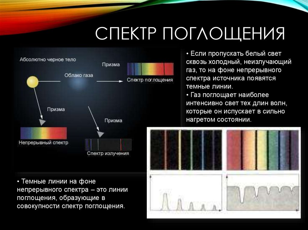 Спектральный тип. Солнечная батарея спектр поглощения. Спектры поглощения типы. Непрерывные спектры. Типы спектров поглощения.