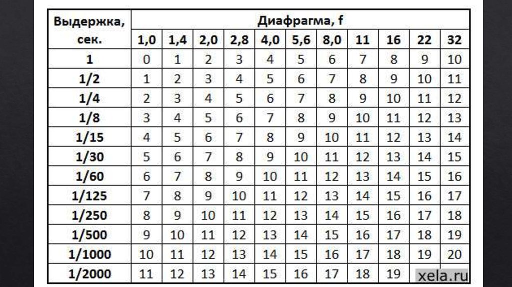 Время экспозиции. Таблица стандартных значений выдержки и диафрагмы. Соотношение ISO выдержки и диафрагмы таблица. Ступени выдержки и диафрагмы таблица. Ступени диафрагмы таблица.