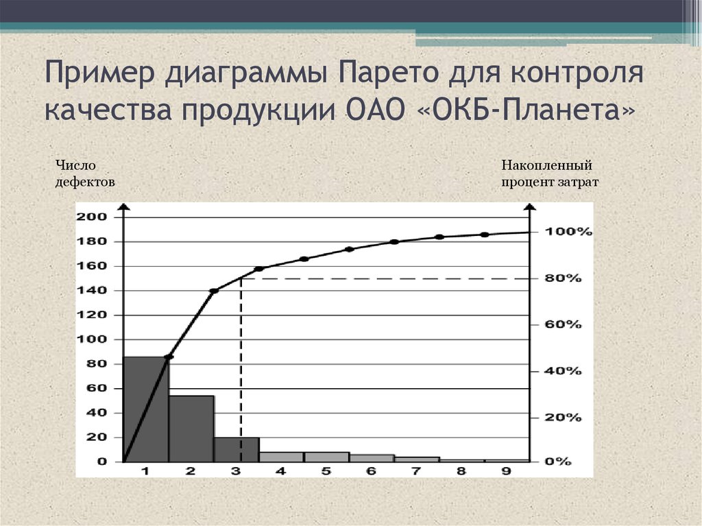 Построение диаграммы парето. Диаграмма Парето («линия 20/80»). Построение диаграммы Парето метод определения. Диаграмма Парето 80/20. Диаграмма Парето контроль качества.