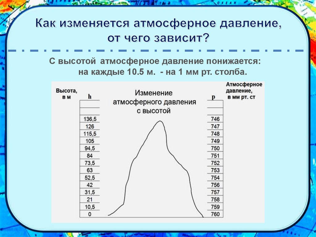 Определите по рисунку наименьшее значение атмосферного давления во вторник