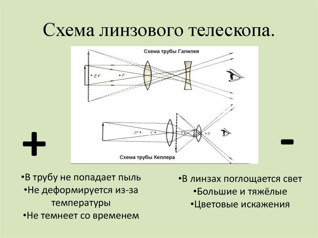 Схема трубы галилея