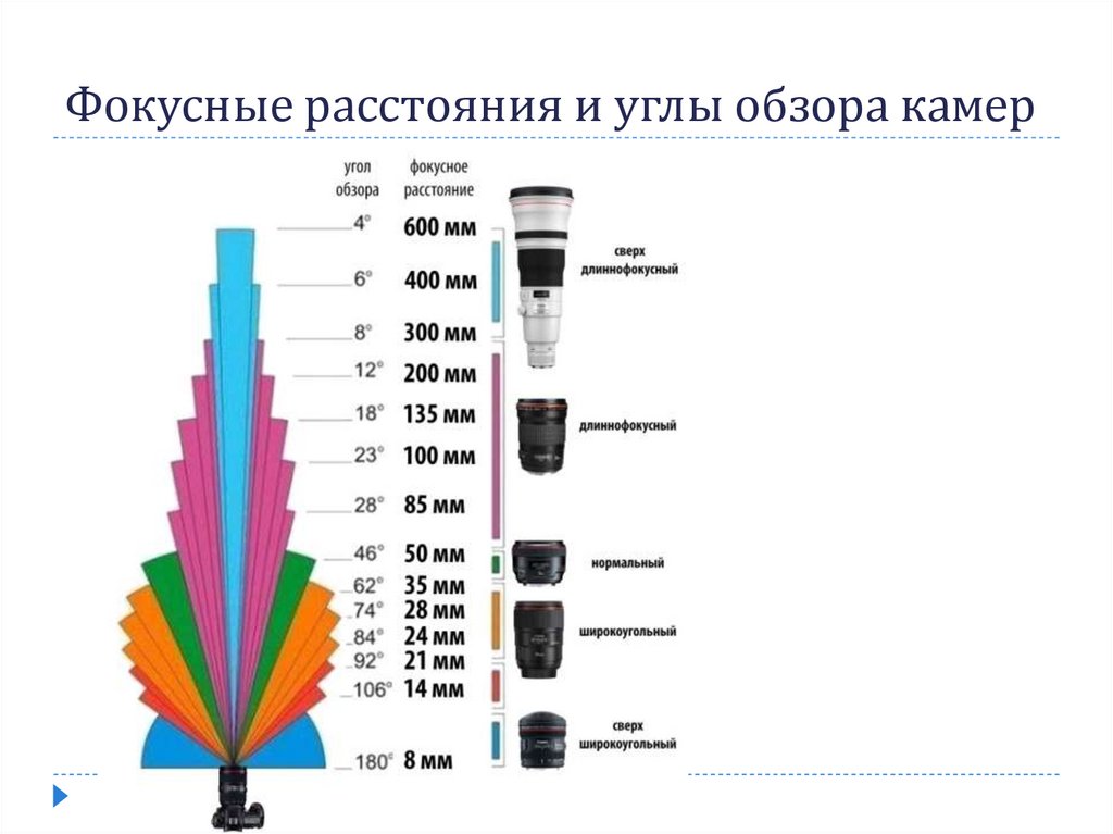 Как фокусное расстояние влияет на фотографию