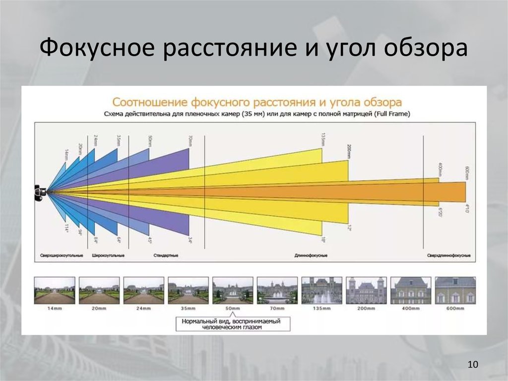 Изображение в зависимости от фокусного расстояния