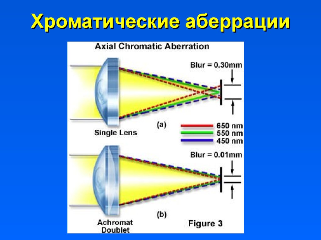 Хроматическая аберрация