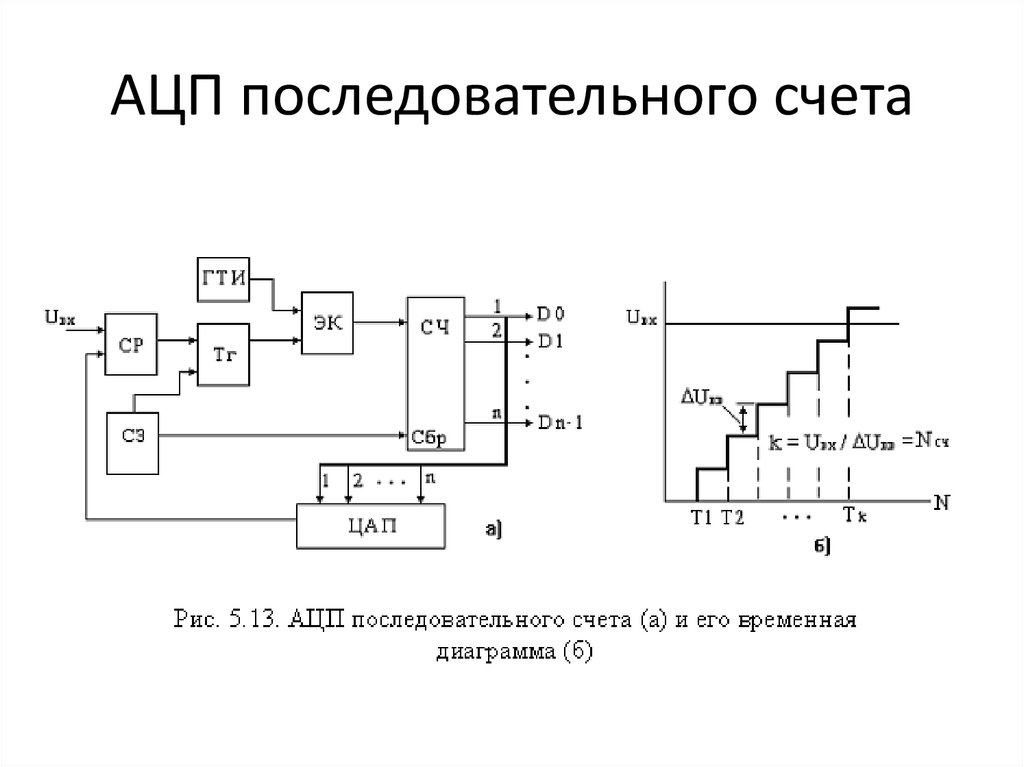 Аналог преобразователь. Функциональная схема АЦП последовательного счета. 3 Разрядный АЦП. АЦП последовательного счета и временные диаграммы.