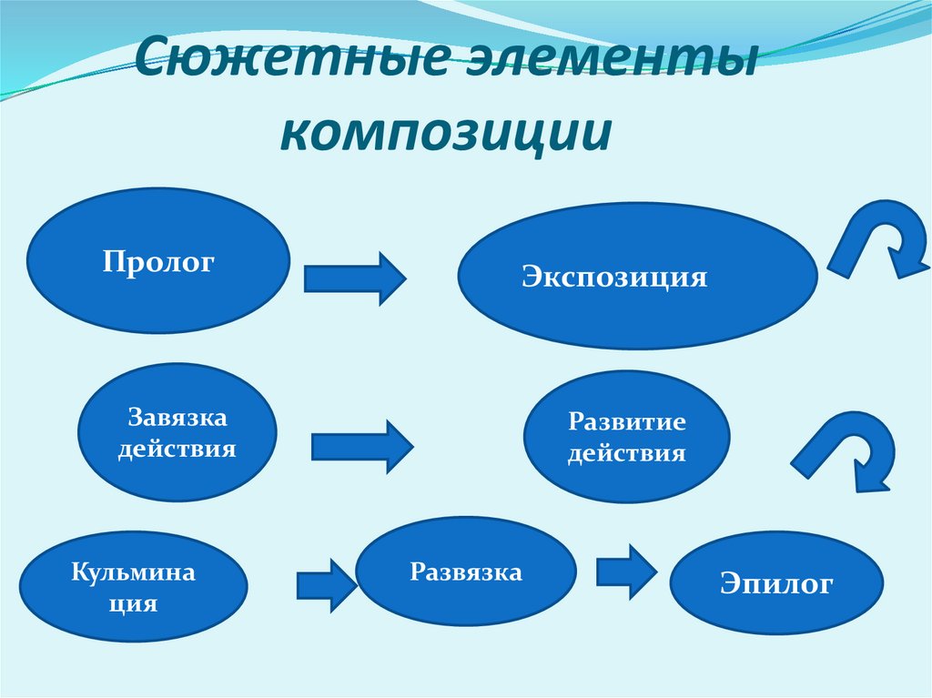 Композиция художественного произведения схема