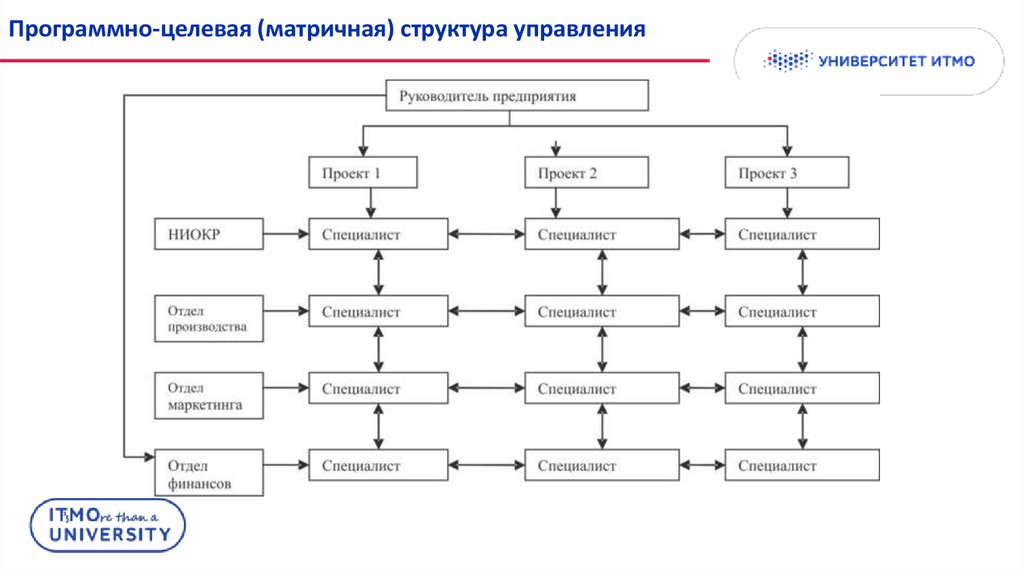 Матричная структура управления тест