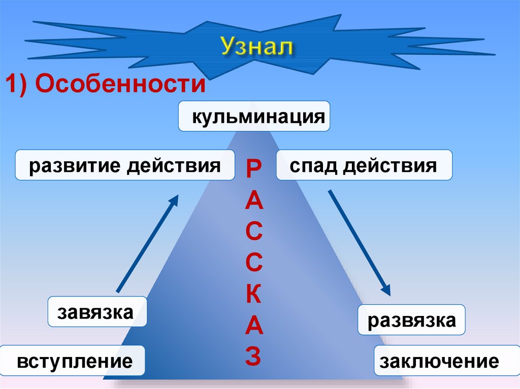 Установите последовательность компонентов композиционной схемы повествования и исключите лишнее