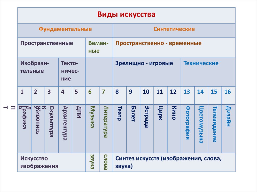 Виды искусства