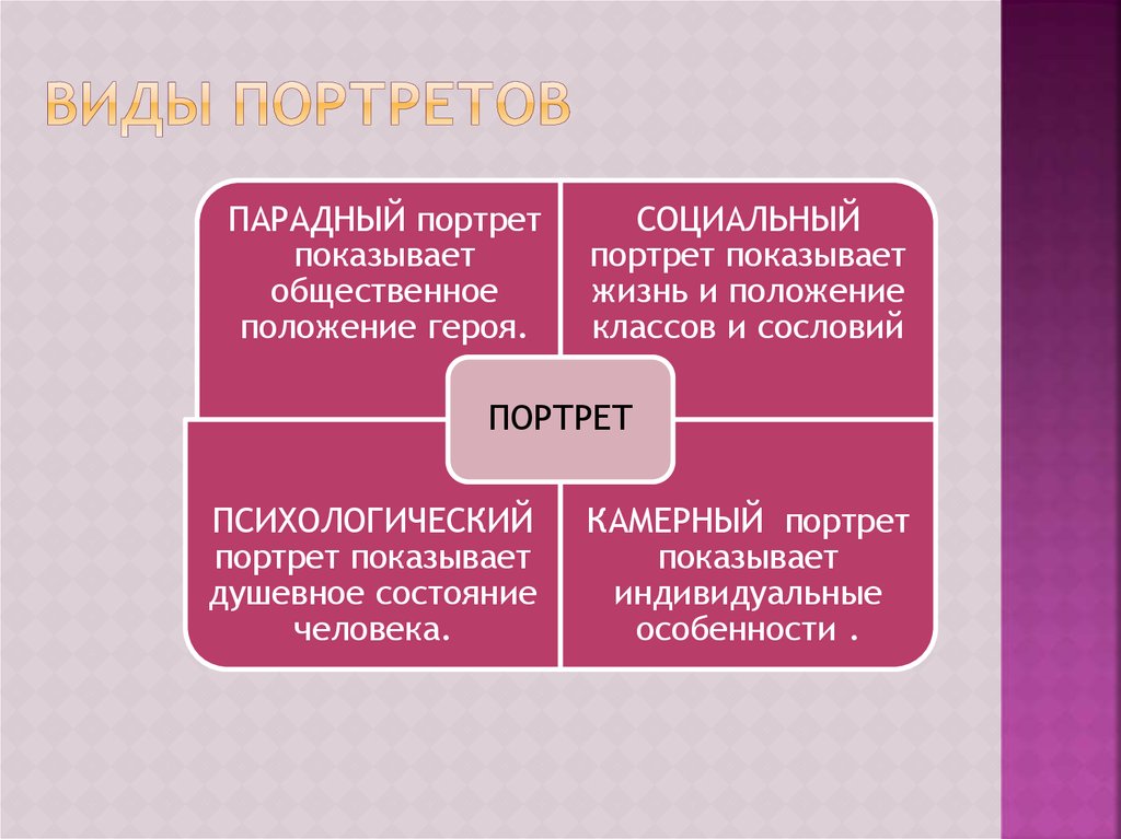 Виды портрета схема