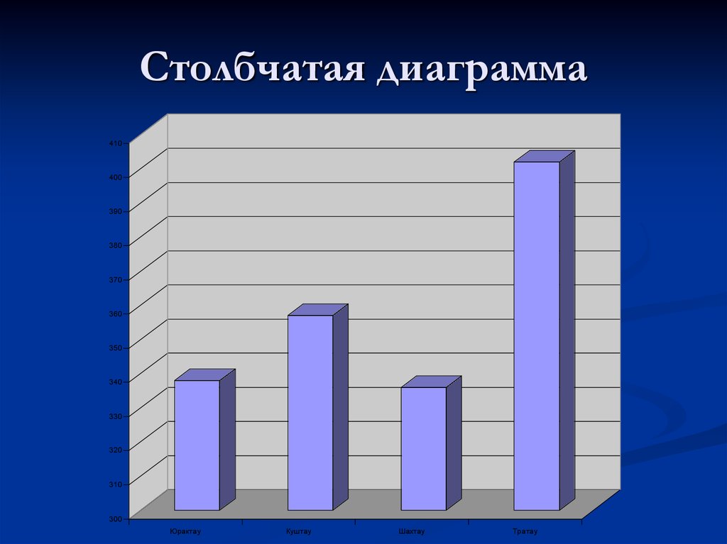 Столбчатая диаграмма с процентами