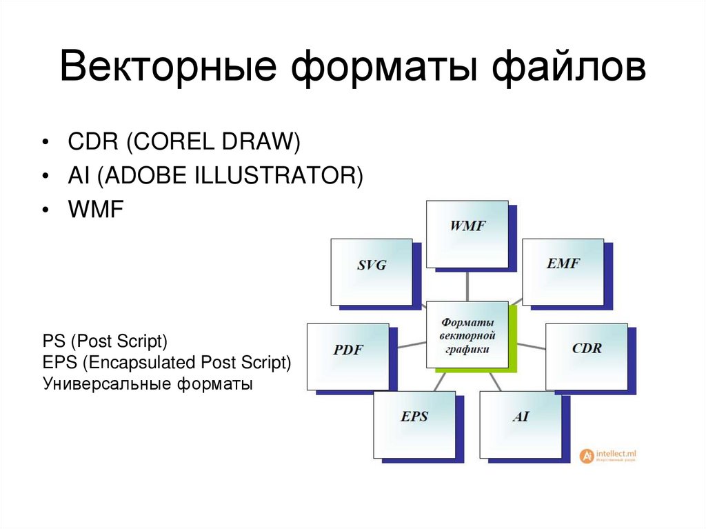 Форматы файлов для хранения векторных рисунков. Векторные Форматы файлов. Форматы векторной графики презентация.