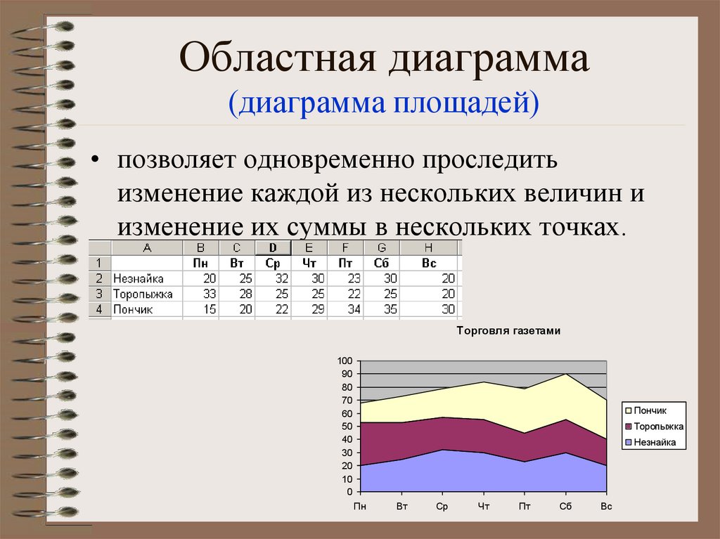 Диаграмма площадей. Областная диаграмма. Построение гистограммы. Диаграмма площадей в excel. Порядок построения диаграммы.