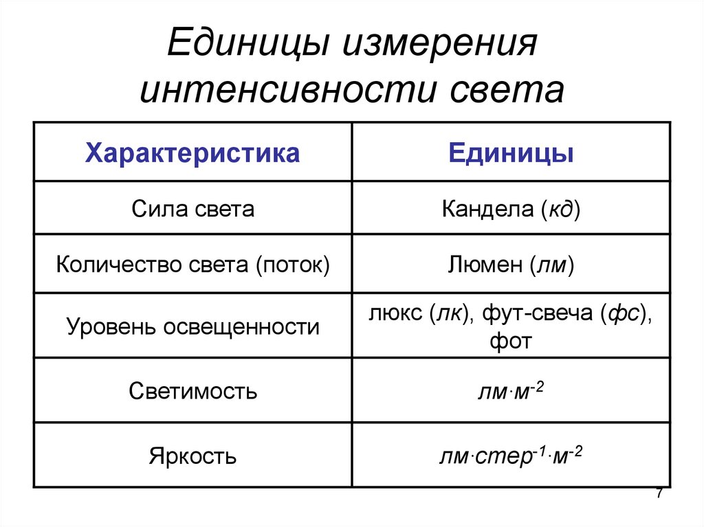 Характеристика единицы. Интенсивности света единица измерения интенсивности. Единицы измерения освещения. Интенсивность единицы измерения. Характеристики света.