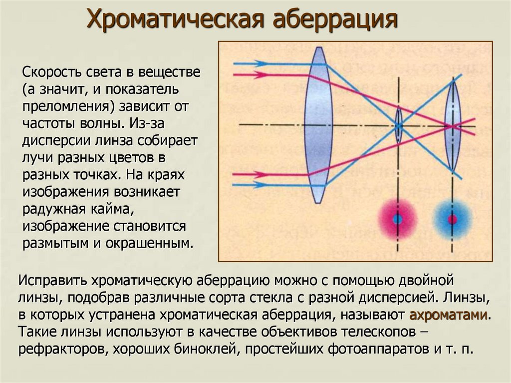 Сферическая и хроматическая аберрации и их роль в создании изображений в линзах