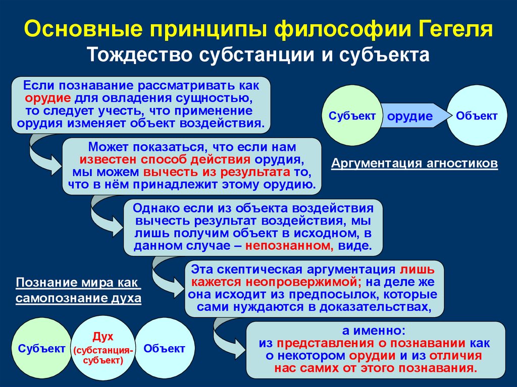 Гегель принципы. Основные принципы философии Гегеля. Основной принцип философии Гегеля. Тождество субъекта и объекта. Главный принцип гегелевской философии.