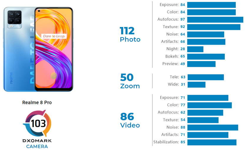 Dxomark рейтинг. Сравнение Realme 8 Pro. Realme 8 и 8 Pro Размеры отшичие. DXOMARK logo. Плюс 4 плюс 8.
