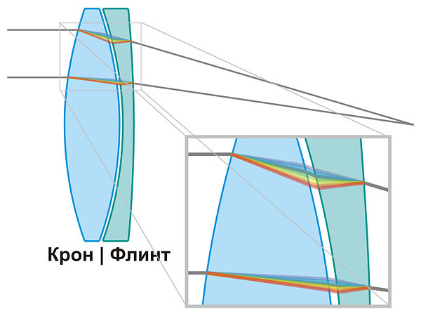 Ахромат оптическая схема