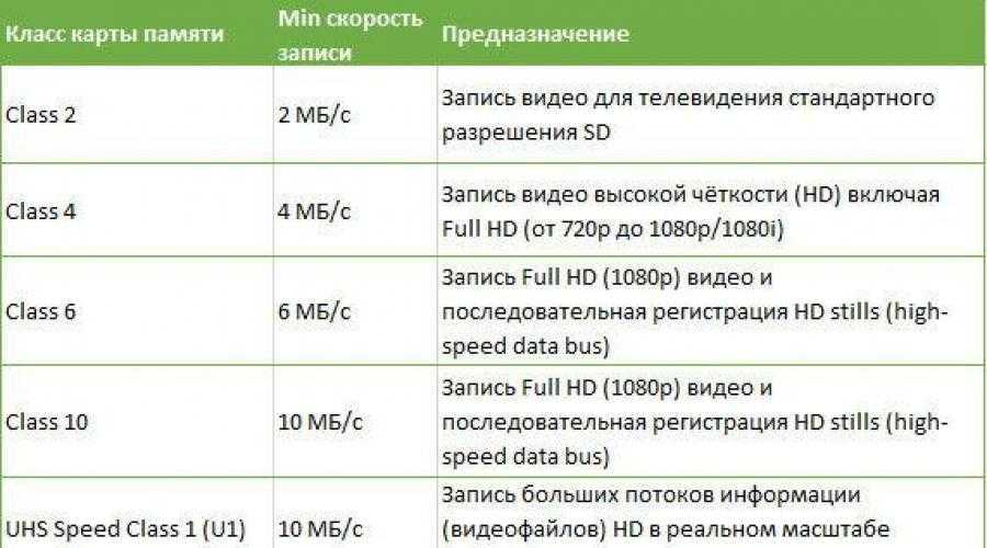 Сд карта класс 10 что означает