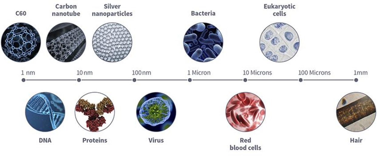 Сравнение микро. Шкала размеров объектов наномира. Нано размер. Шкала микро нано. Изучение объектов микро и наномира.