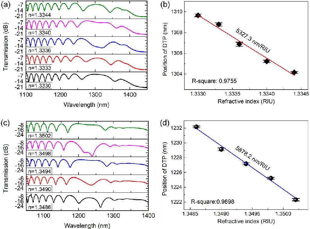 Частотный диапазон флейты. In structure response Spectrum. Refractive Index measurements of Tissue and Blood components and Ocas in a wide Spectral range Ekaterina n. Lazareva,.