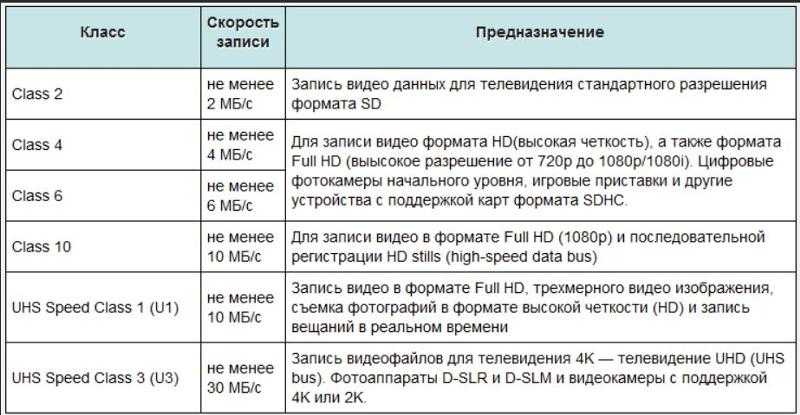 Sd карта скорость записи по классам