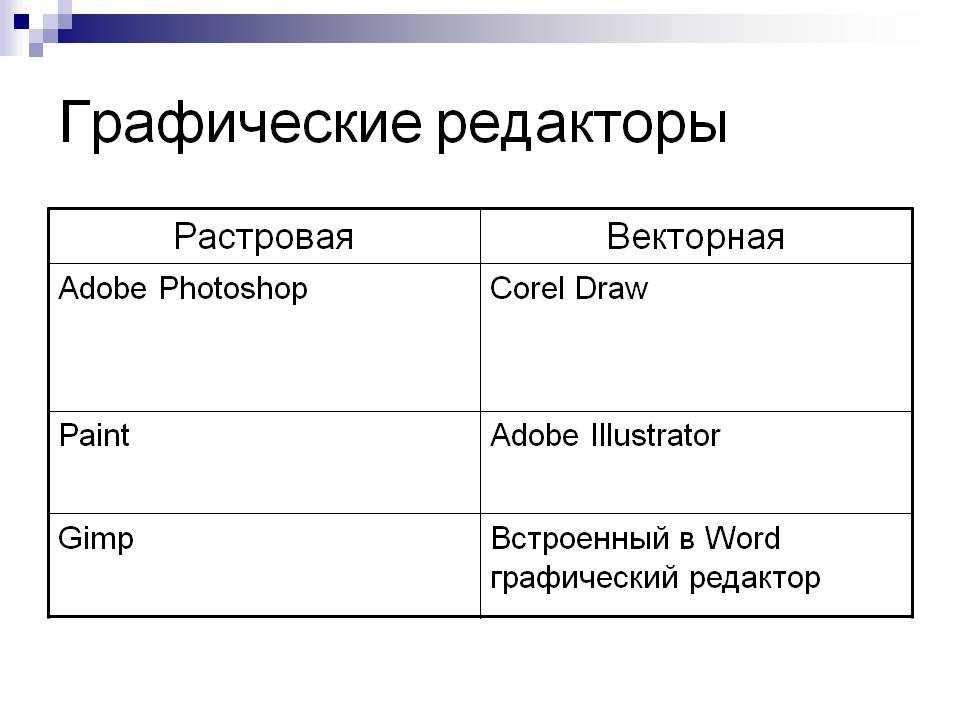 Выберите графические редакторы. Графические редакторы растровой графики. Типы графических редакторов. Редакторы растровой и векторной графики. Растровая Графика Векторная Графика графические редакторы.