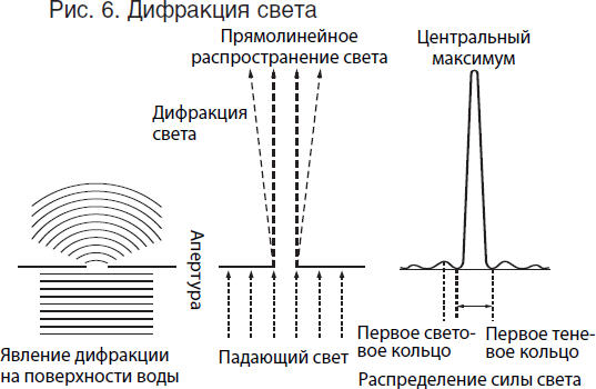 Свет на максимум. Дифракция света рисунок. Дифракция схема. Дифракция света схема. Дифракция волн схема.