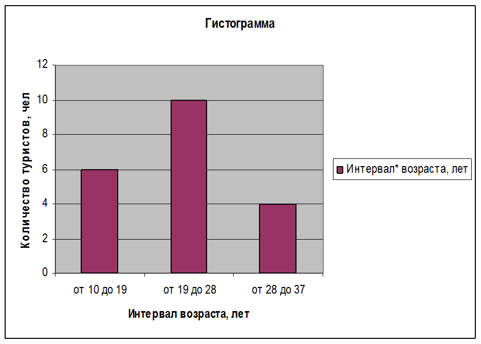 Скажи диаграмму