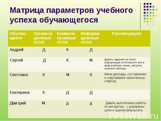 Параметры матрицы. Заполнение матрицы параметров учебного успеха ученика. Пример матрице учебного успеха ученика по математике. Тепловая матрица параметры. Ассортиментные матрица учебного центра по подготовке к ЕГЭ.