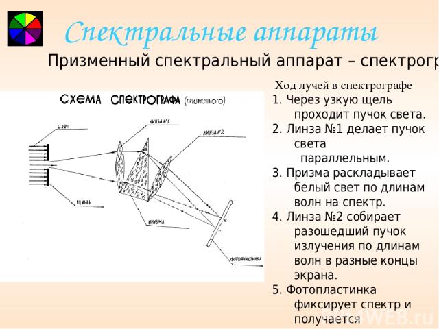 На каком явлении основан принцип действия изображенного на рисунке спектроскопа