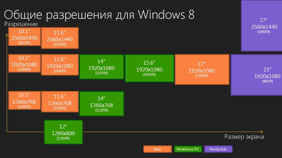 Разрешение экрана монитора 640 на 480 означает что изображение на экране будет состоять из