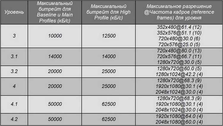 Формат использовать для информационного ролика. Таблица битрейта. Битрейт разрешение. Разрешение и Битрейт таблица. Максимальный Битрейт.